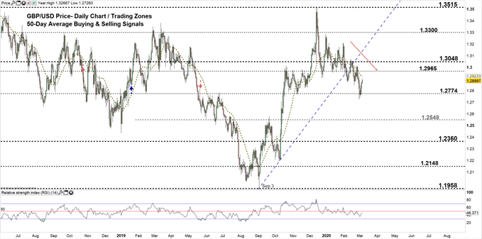 GBPUSD daily price chart 05-03-20 Zoomed out