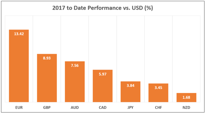 Euro May Top the List of Major Trend Reversals in 2018