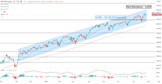 S&amp;P 500 Holds Steady After the FOMC, Hang Seng Aims For a Rebound 