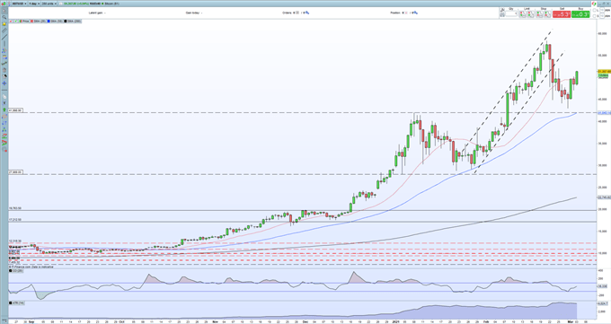 Bitcoin (BTC/USD), Ethereum (ETH/USD) Rallying Sharply as the Bulls Wrestle Back Control