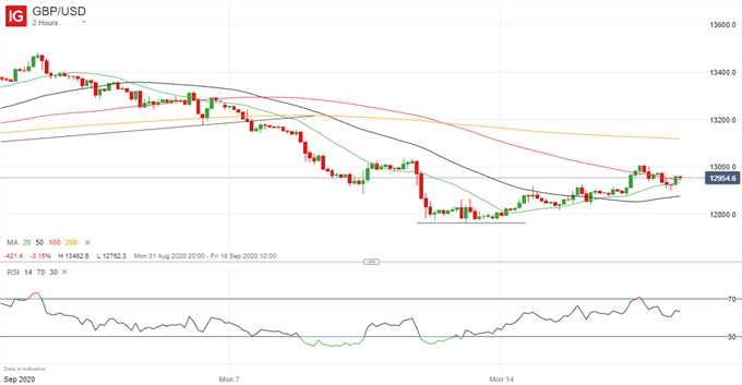 Latest GBP/USD price chart.