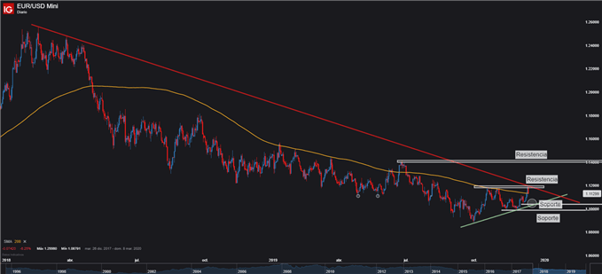 Gráfico técnico EURUSD