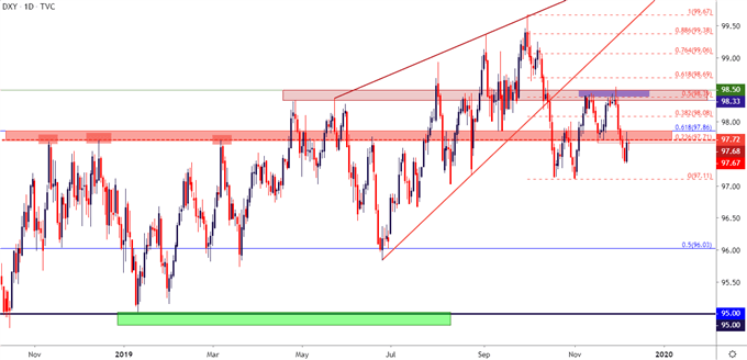 us dollar daily price chart