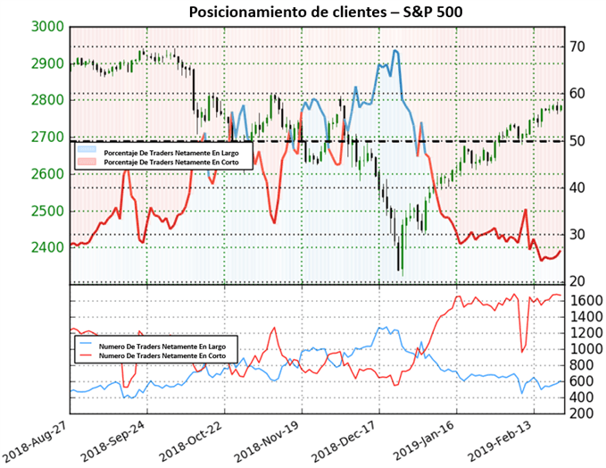 Posicionamiento US 500 - 22/02/2019
