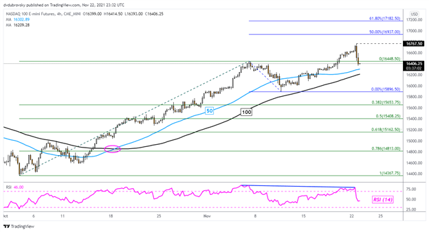 Nasdaq 100 Sinks, Dow Jones Outperforms after Powell Renomination. Nikkei 225 at Risk