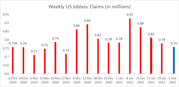 Jobless Claims Chart