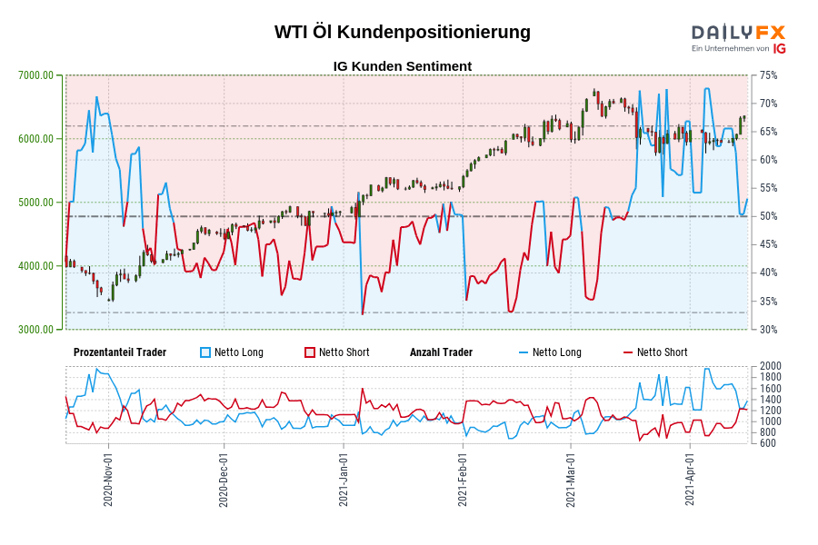 WTI Öl Kundenpositionierung