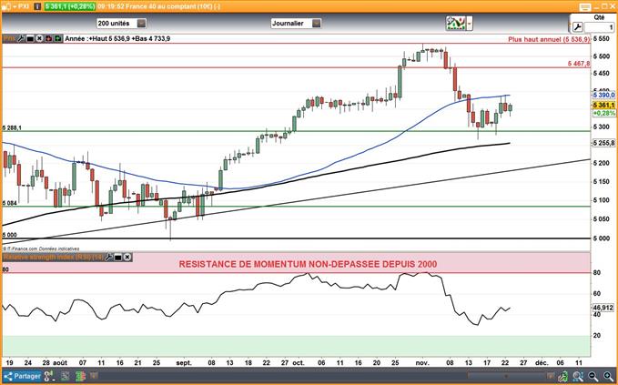 CAC 40 : Les marchés actions sans réelles directions avec Thanksgiving et Black Friday