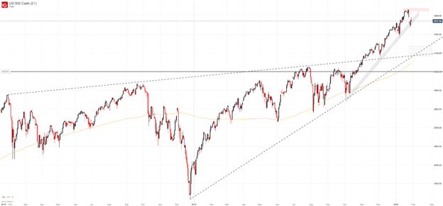 S&P 500 daily price chart