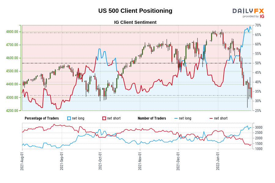 US 500 Client Positioning