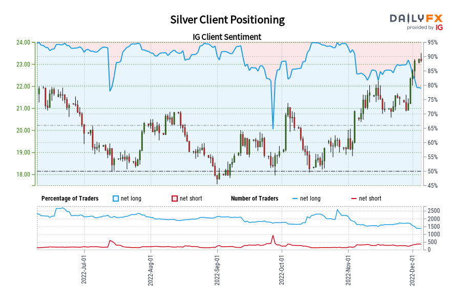 Silver Client Positioning