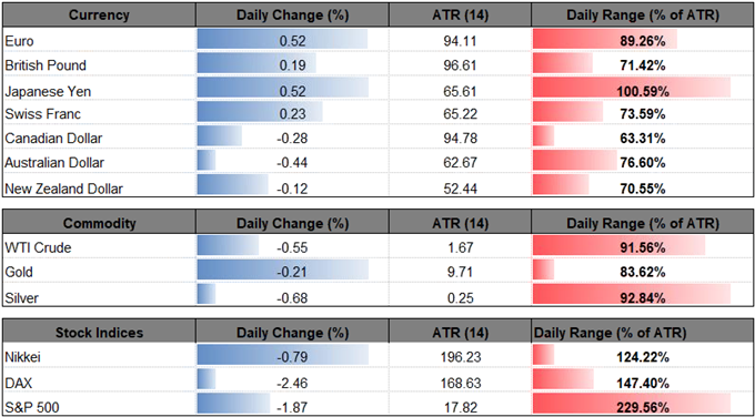 Image of daily change for major currencies