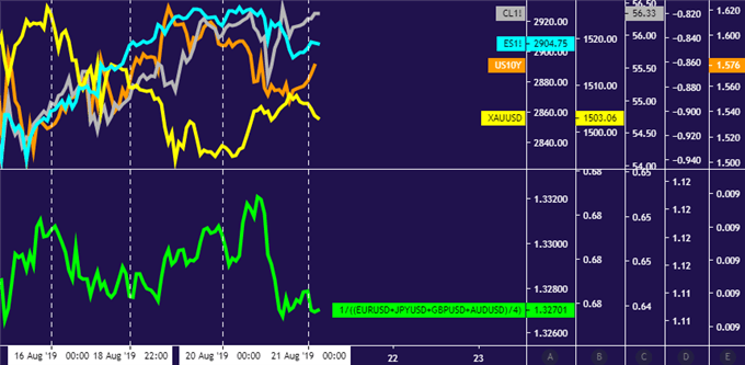 Gold up as yields, US Dollar pull back while crude oil up prices track stocks