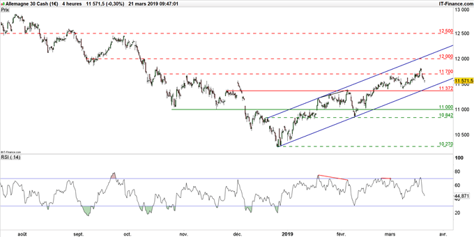 Cours DAX en unité de temps 4 heures