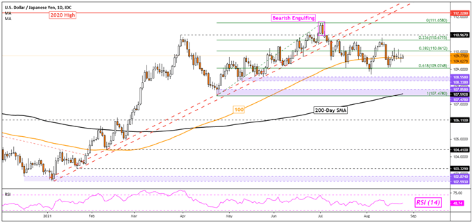USD/JPY Daily Chart