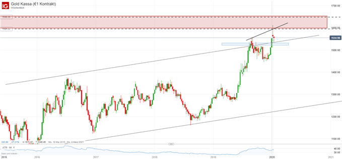 Goldpreis Analyse charttechnisch
