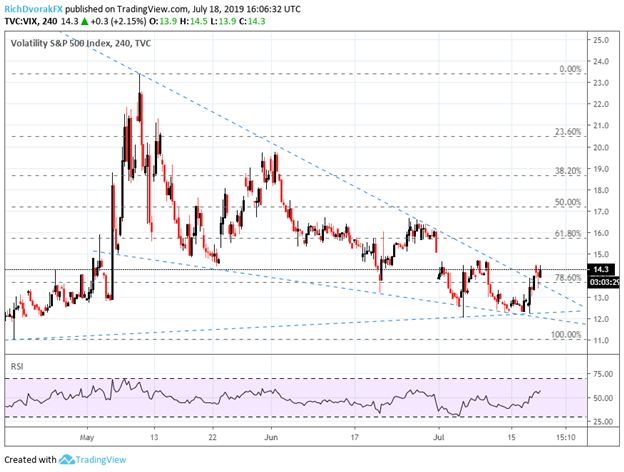 VIX Index Price Chart Technical Analysis