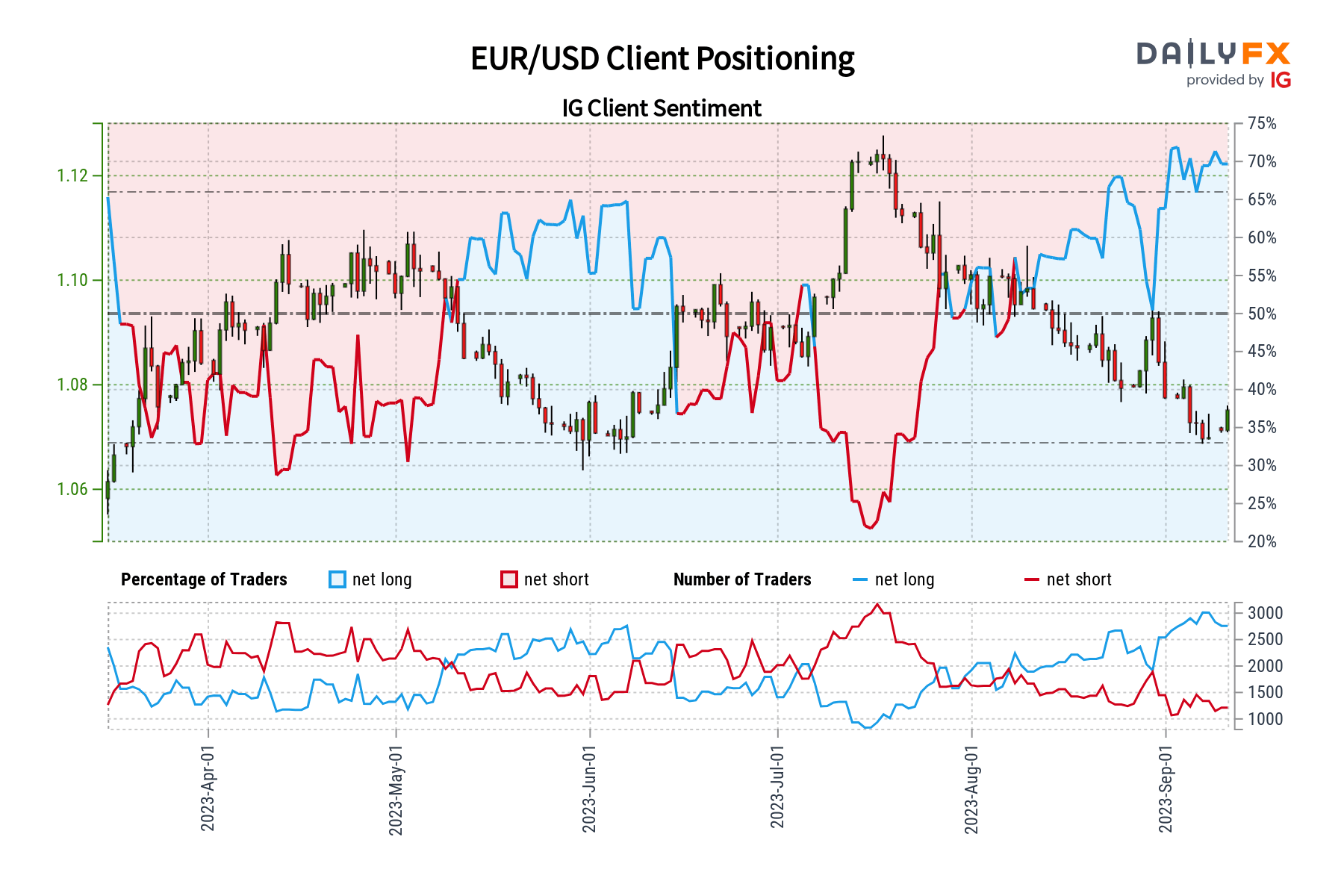EUR/USD Sentiment Outlook – Bullish