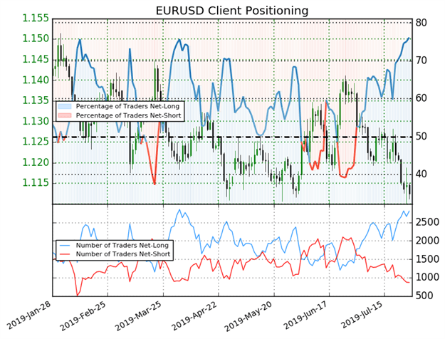 Spot EURUSD Client Sentiment Price Chart