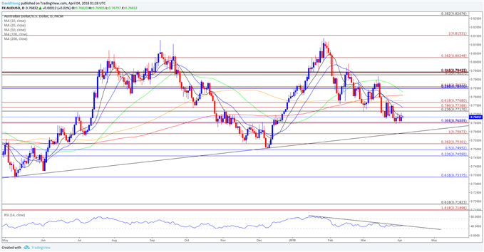 AUD/USD Daily Chart