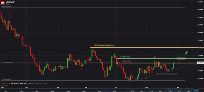 USDMXN LARGO - 29/05/2019