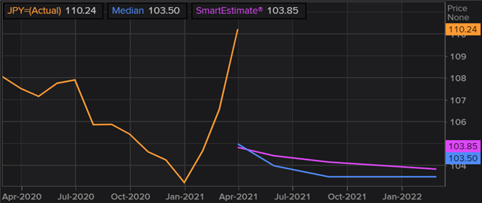 USD/JPY FX Poll