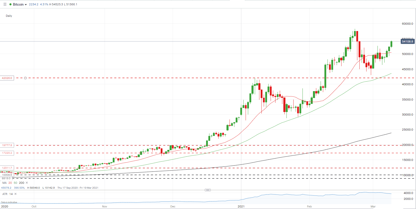 bitcoin chart)