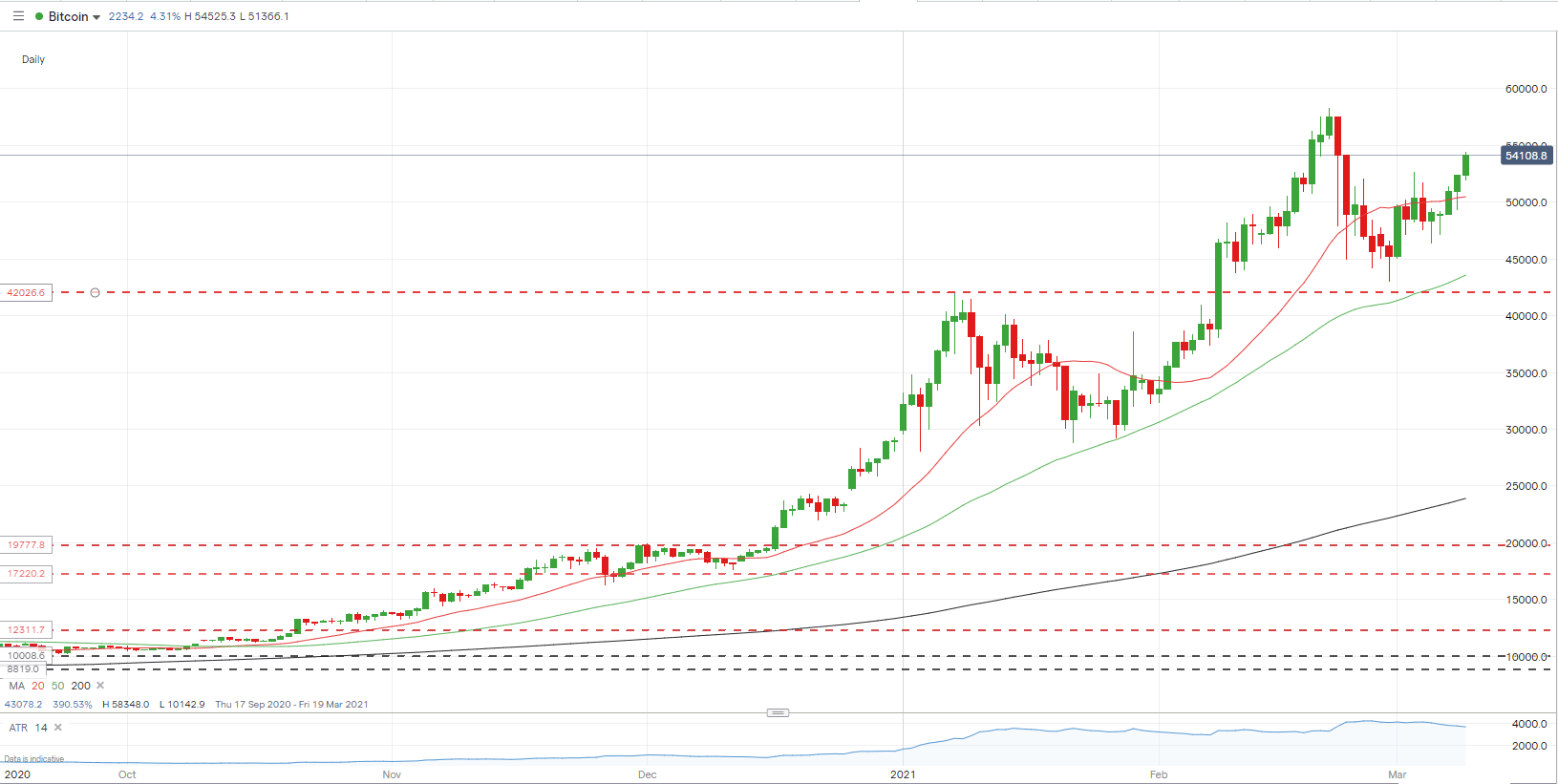 Bitcoin Btc Usd Ethereum Eth Usd Price Outlook New All Time Highs Near