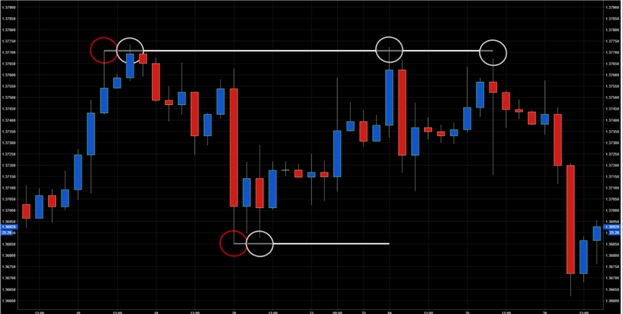 3 Simple Ways to Identify Support and Resistance in Forex