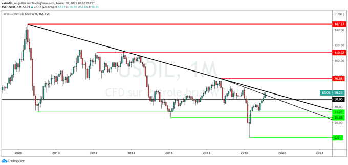 Prévisions pétrole WTI