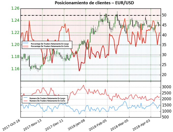 EUR/USD posicionamiento - 13/04/2018
