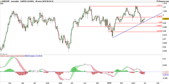 Graphique du cours USD/CHF en données journalières