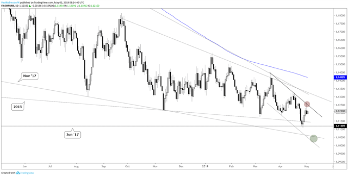 EURUSD daily chart, reversal candle off trend-line