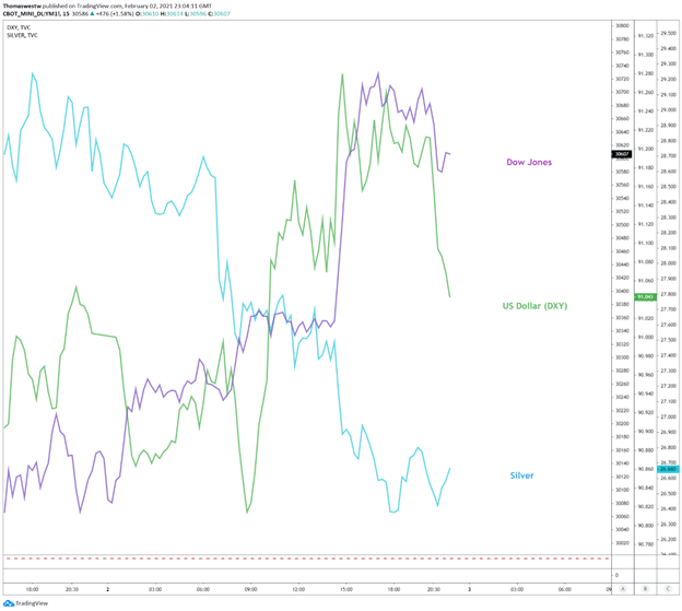 Silver vs dow vs dxy