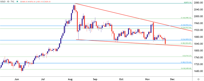 Gold Daily Price Chart 