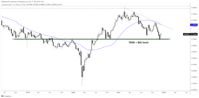 AUD Q1 2022 Technical Forecast: AUD/USD, It’s all About the 7000 Level