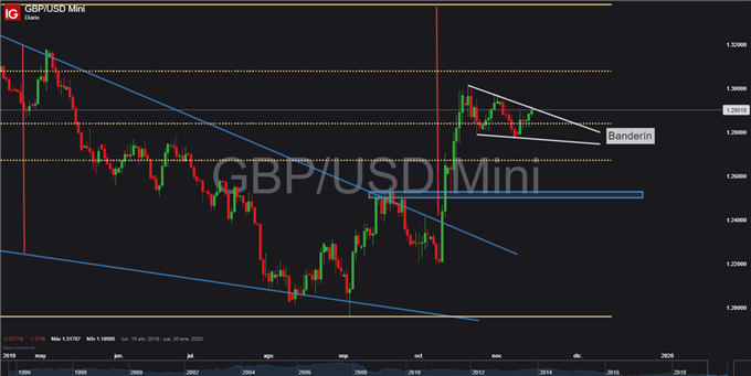 Gráfico diario GBP/USD – 15/11/2019