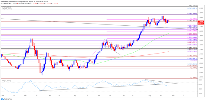 Image of EUR/USD rate daily chart