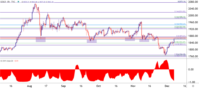 Gold Eight Hour Price Chart