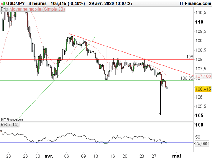 USD/JPY : Le dollar s’affaiblit contre le yen