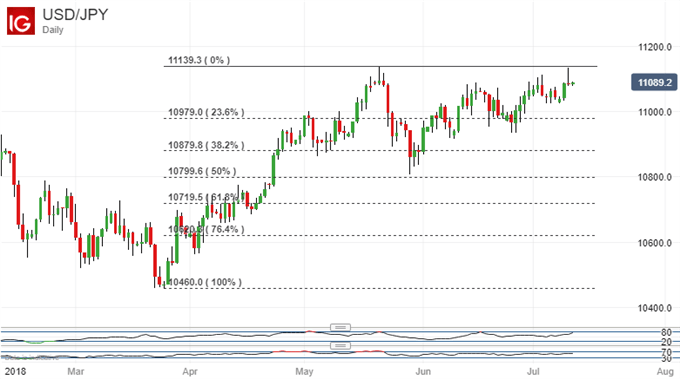 Firm Retracement Support: US Dollar Vs Japanese Yen, Daily Chart