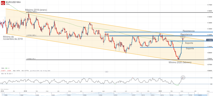 Gráfico técnico EURUSD