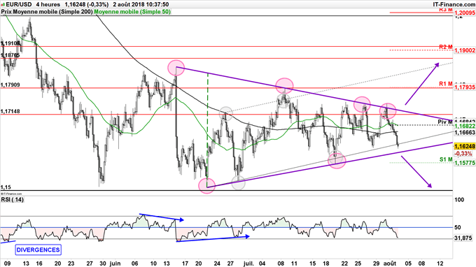 EUR/USD teste le bas de son triangle symétrique