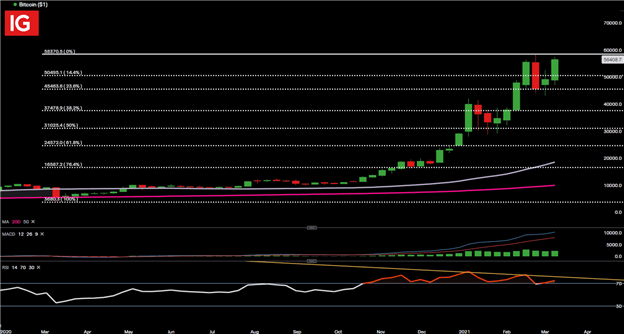 Bitcoin (BTC/USD) Threatens Push Up to Fresh All Time Highs