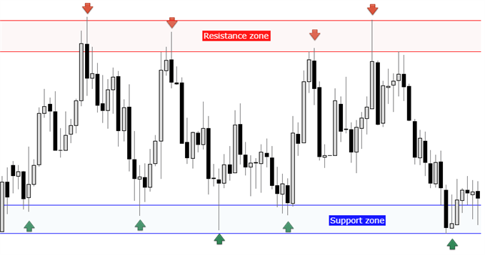 Becoming a Better Trader – Identifying Trade Set-ups