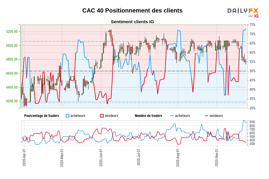 CAC 40 Positionnement des clients