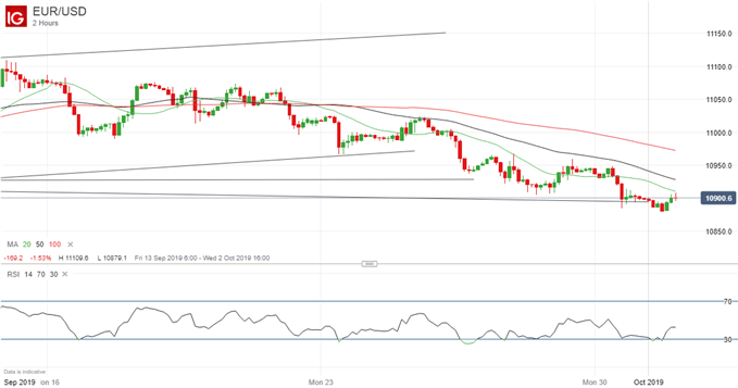 Latest EURUSD price chart.