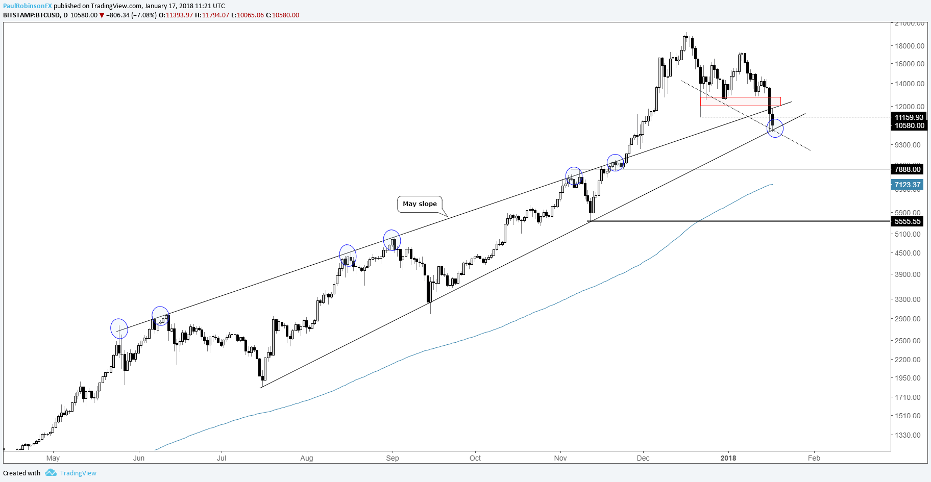 Btc Log Chart