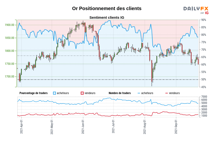 Or Positionnement des clients