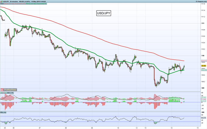 Gráfico 30 minutos USD/JPY – 14/05/2019